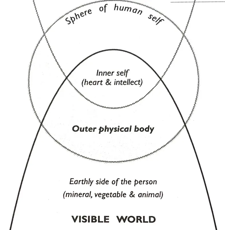 Sufi Cosmology of the self